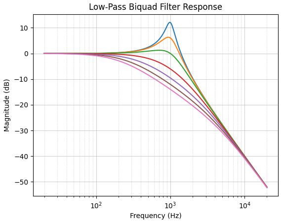 Low-Pass Biquad Filter Response