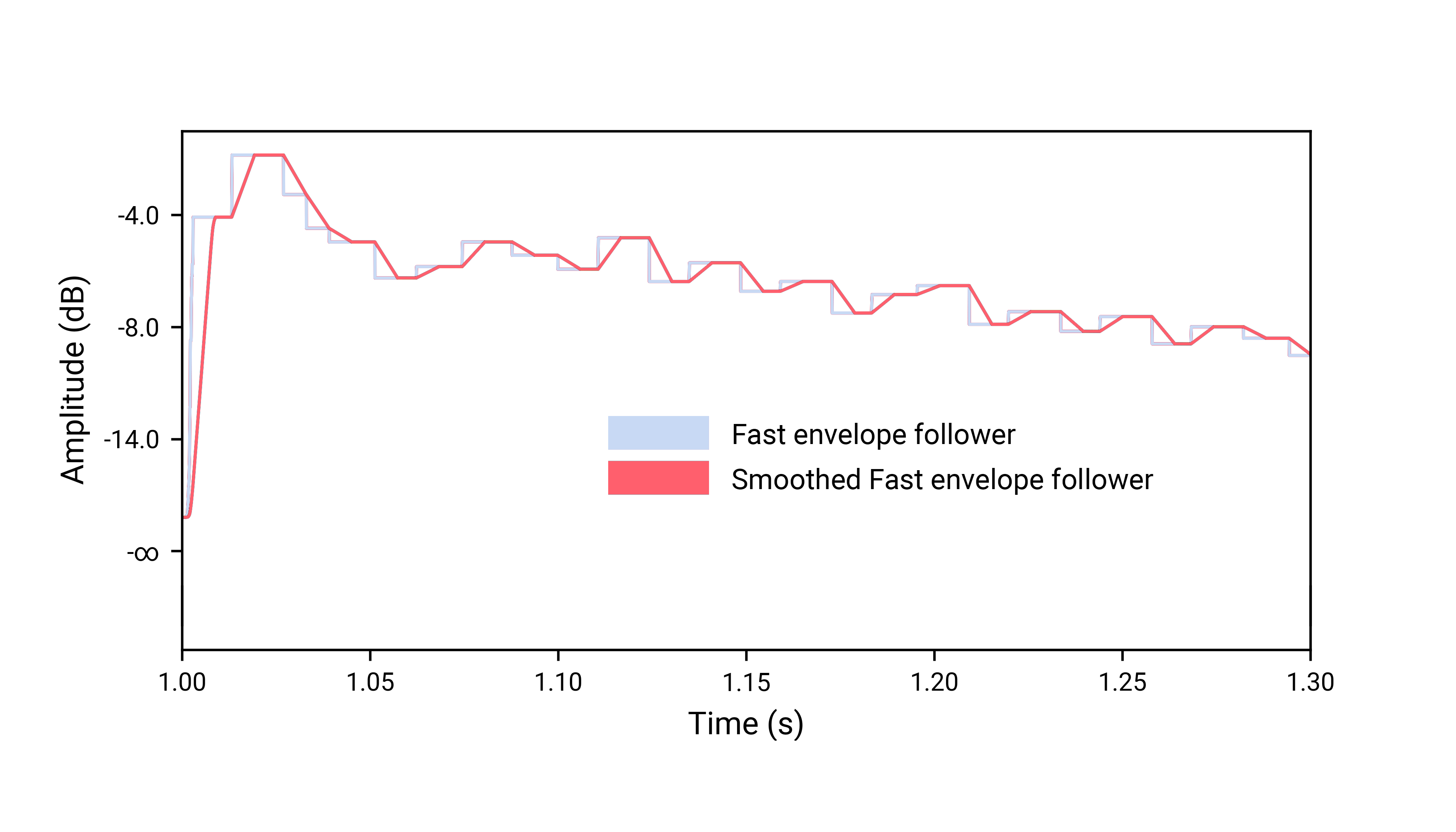 Averaged vs. Fast Envelope