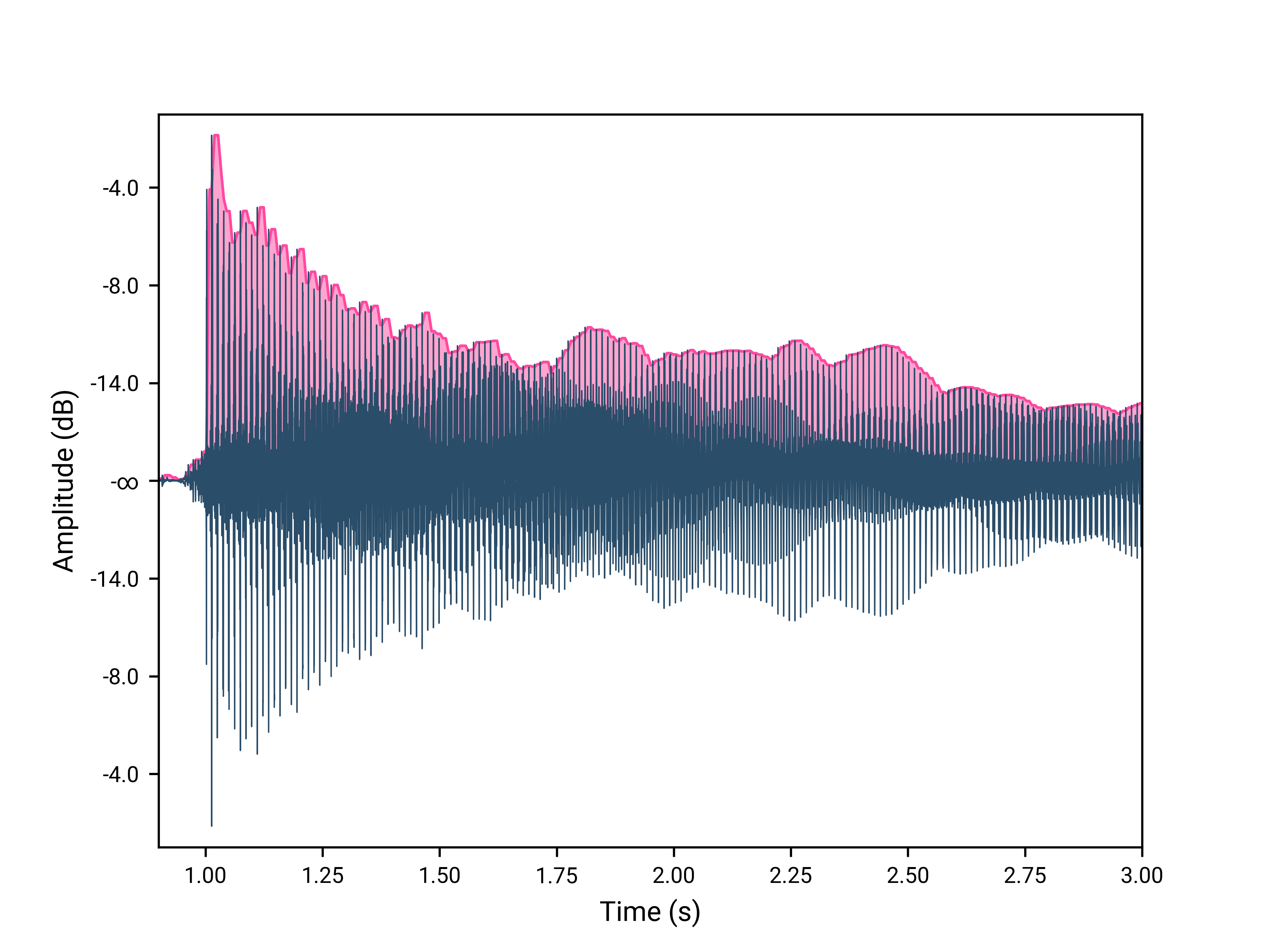 Fast averaging envelope follower response